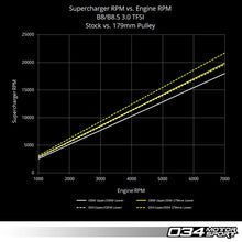 Load image into Gallery viewer, 034Motorsport 3.0 TFSI Supercharger 179mm Crank Pulley Upgrade, B8/B8.5 Audi S4/S5/Q5/SQ5 &amp; C7 Audi A6/A7