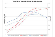 Load image into Gallery viewer, CSF Ferrari F8 Tributo/ 488 / Pista - High-Performance Intercooler System