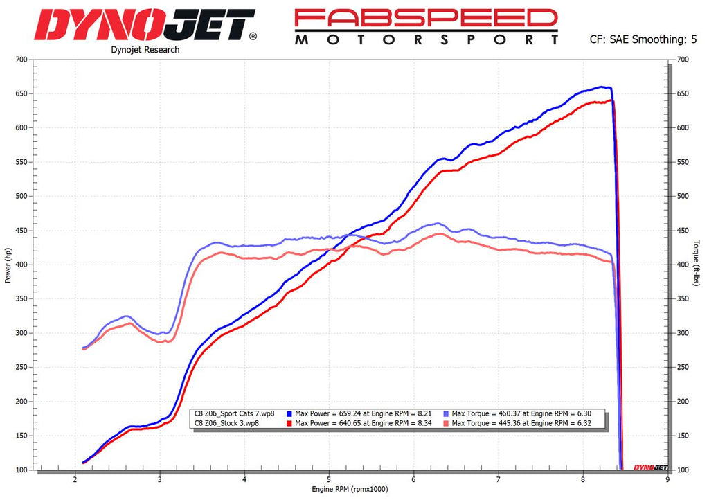 Fabspeed Chevrolet Corvette C8 Z06 Sport Cats (2023+)