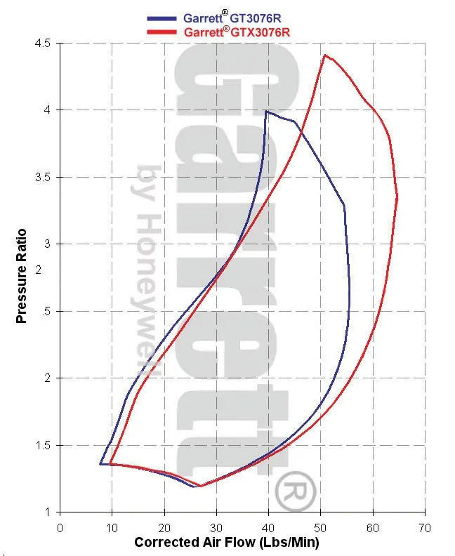 034Motorsport Garrett GTX3076R Billet Wheel Turbo