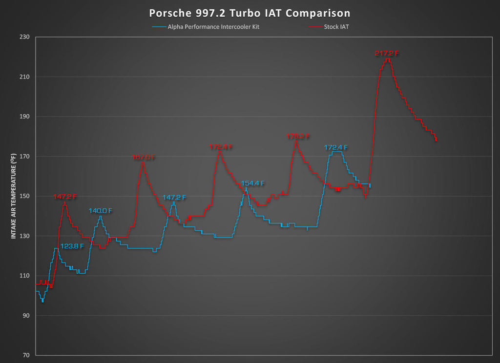 Porsche 997.2 Turbo / Turbo S AMS Alpha Performance Intercooler System