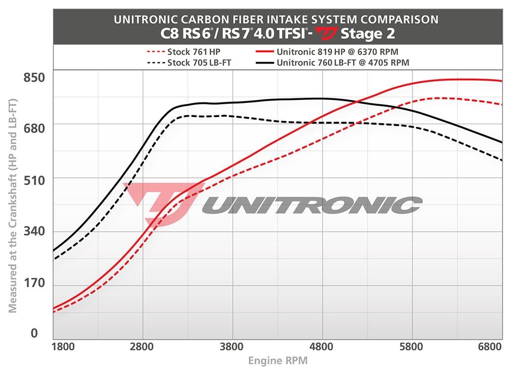 Unitronic Carbon Fiber Intake & Turbo Inlets for C8 RS 6/RS 7 Red Carbon Kevlar