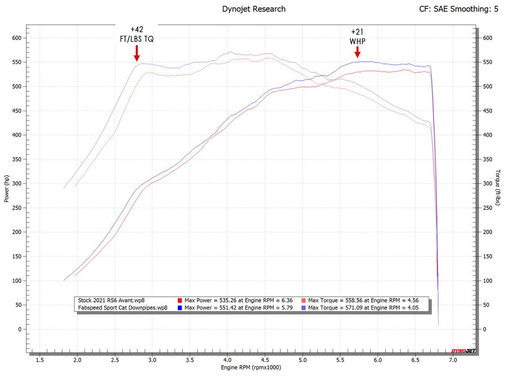 Fabspeed Audi RS6 / RS7 (C8) Sport Cat Downpipes (2019+)