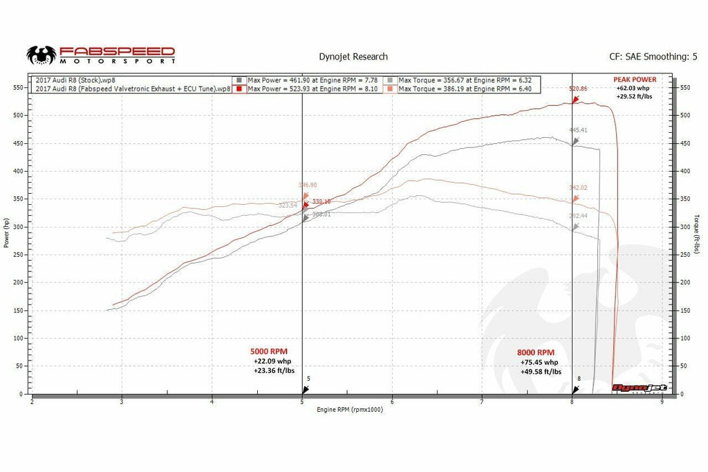 Fabspeed Audi R8 V10 Valvetronic Performance Package (2016-2018)