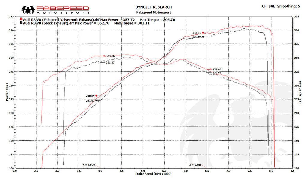 Fabspeed Audi R8 V8 Valvetronic Supersport X-Pipe Exhaust System (2007-2012)