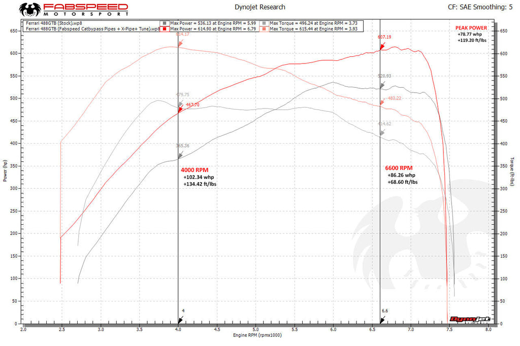 Fabspeed Ferrari 488 GTB/Spider Competition Link Pipes