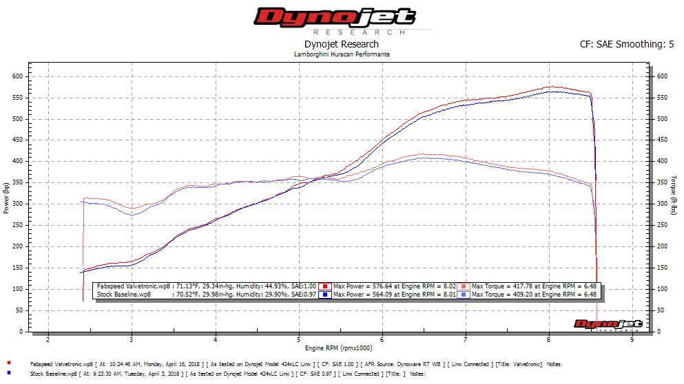 Fabspeed Lamborghini Huracan Performante Valvetronic Dual Tone Supersport X-Pipe Exhaust System