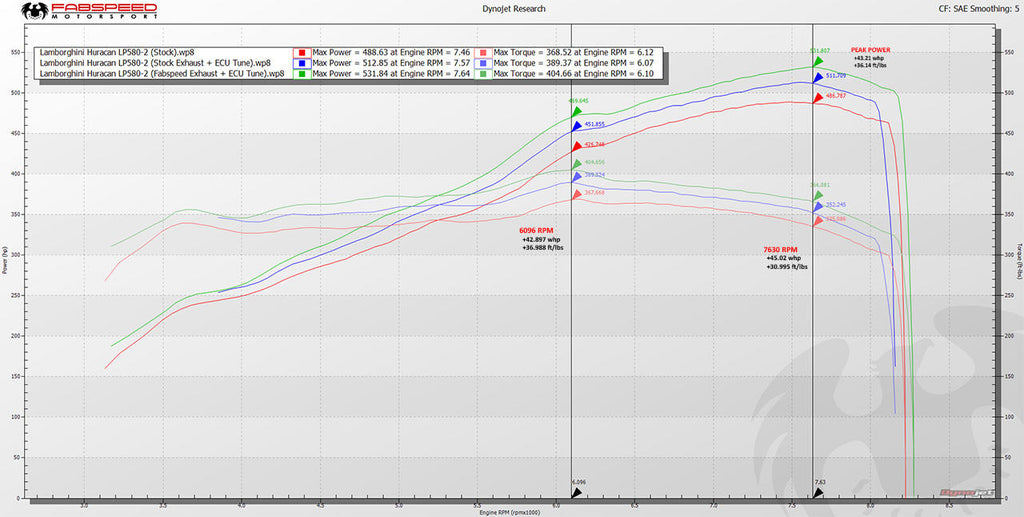 Fabspeed Lamborghini Huracan Valvetronic Performance Package