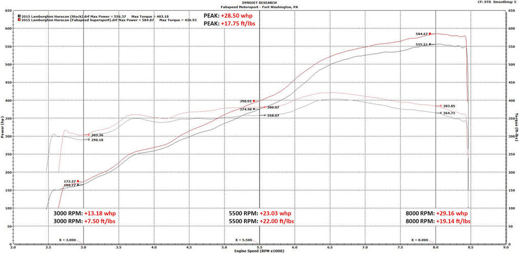 Fabspeed Lamborghini Huracan Valvetronic Supersport X-Pipe Exhaust System