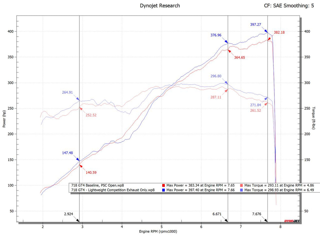 Fabspeed Porsche 718 GT4 / GTS / Spyder Lightweight Competition Exhaust System (2020+)