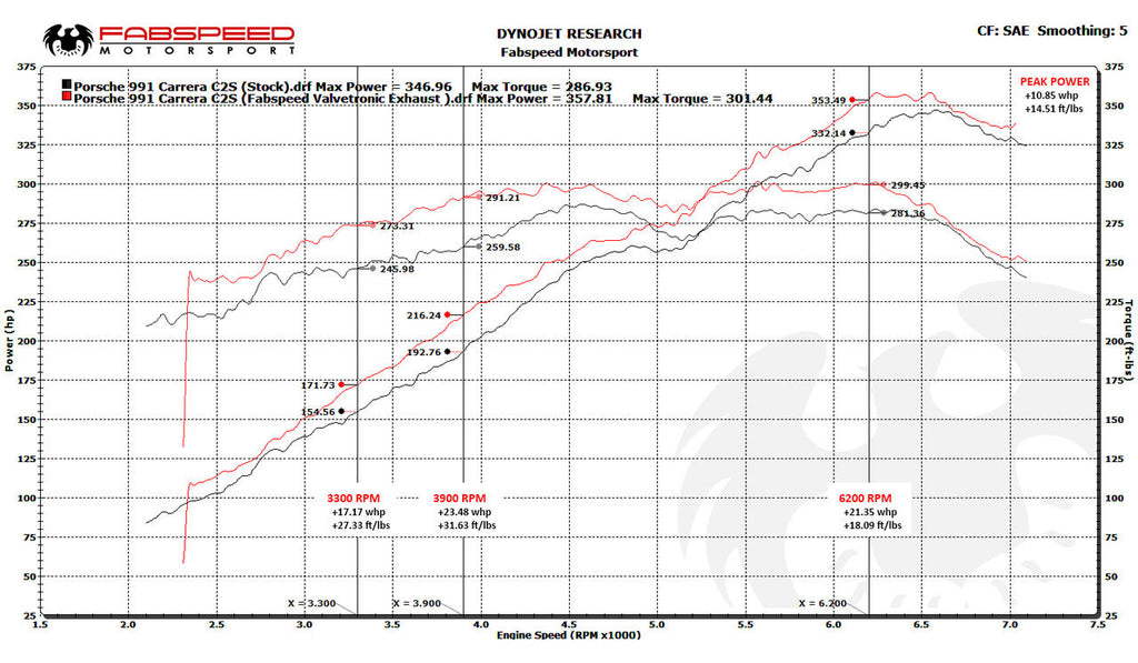 Fabspeed Porsche 991 Carrera Valvetronic Exhaust System