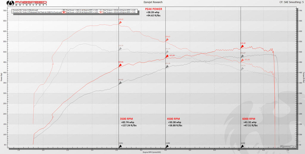 Fabspeed Porsche 991 Turbo / Turbo S Supersport STREET Performance Package (2013-2016)