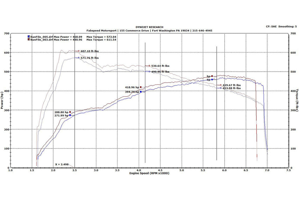 Fabspeed Porsche 991 Turbo / Turbo S Supersport X-Pipe Exhaust System