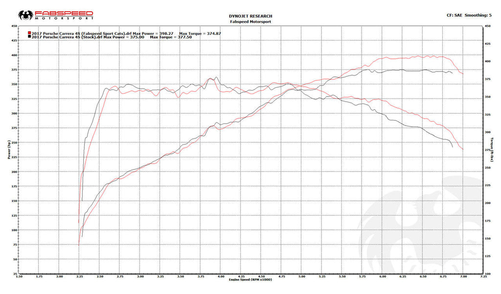 Fabspeed Porsche 991.2 Carrera Sport Cats (for PSE) (2017-2019)