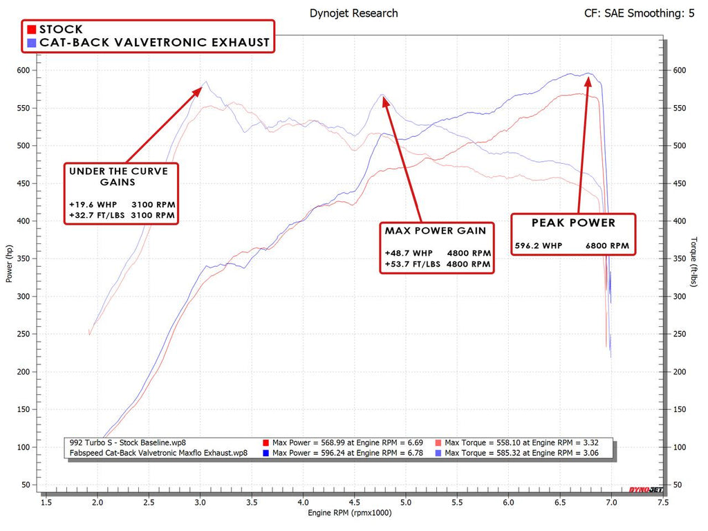 Fabspeed Porsche 992 Twin Turbo / Twin Turbo S Cat-Back Valvetronic Maxflo Exhaust System (2021+)
