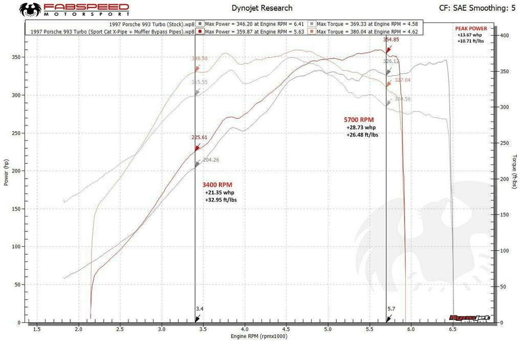 Fabspeed Porsche 993 Turbo Muffler Bypass Pipes (1995-1998)