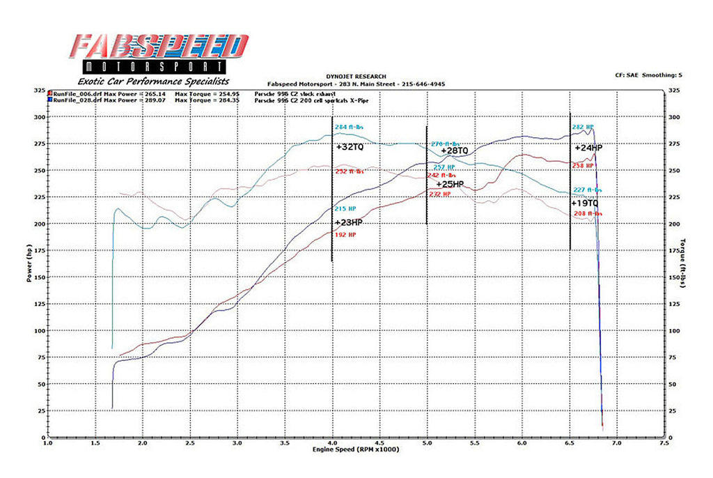 Fabspeed Porsche 996 Carrera Sport Catalytic Converter X-Pipe (1999-2004)