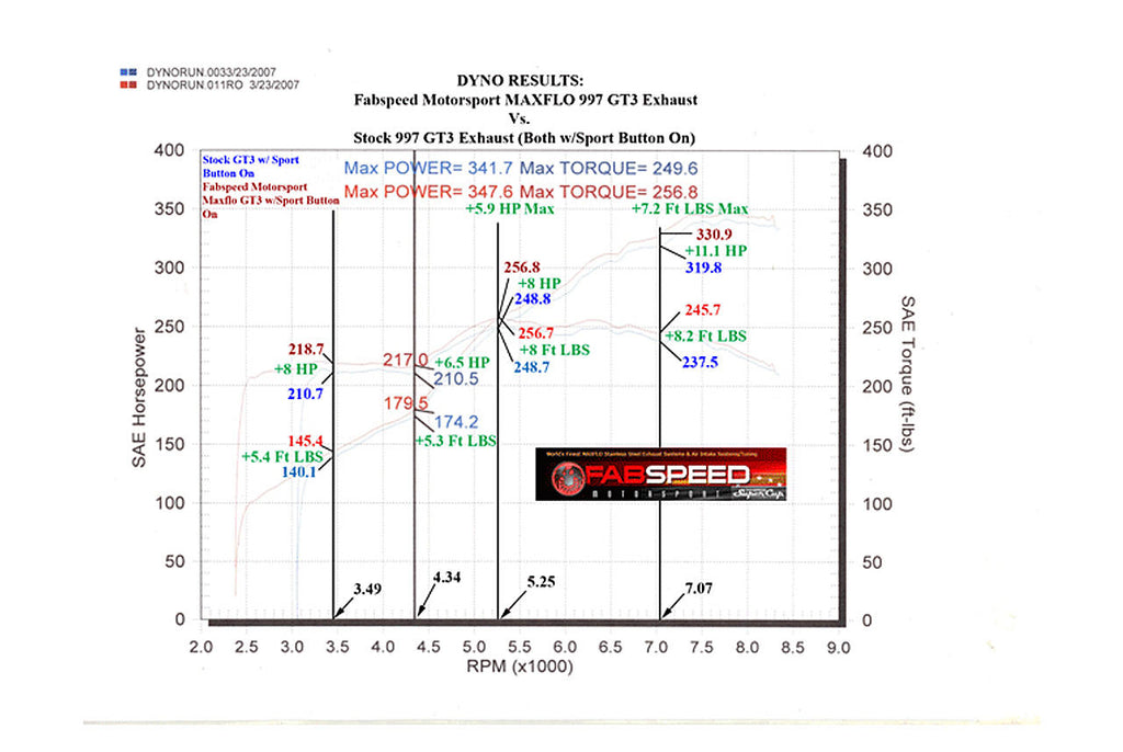 Fabspeed Porsche 997 GT3 / GT3 RS Center Mini Maxflo Performance Exhaust System (2006-2009)