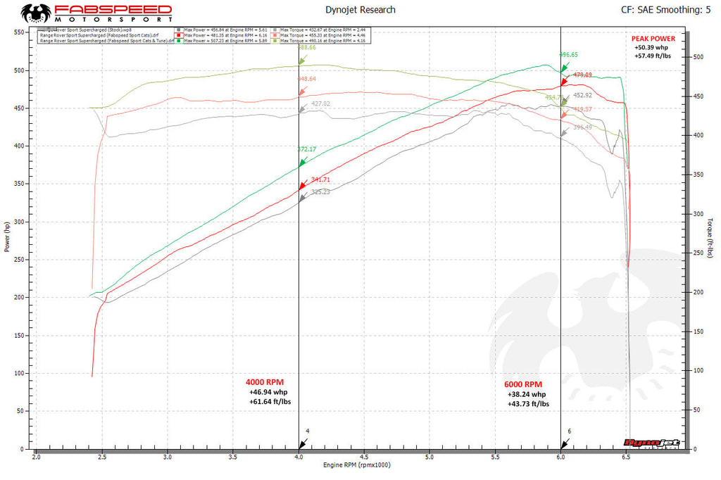Fabspeed Range Rover Sport Supercharged STREET Performance Package (2014-2017)