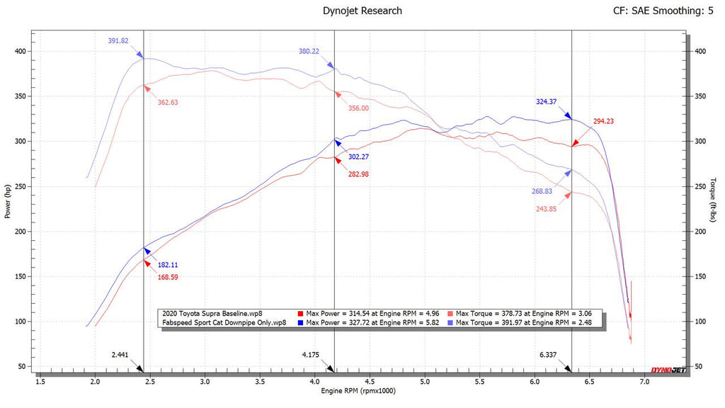 Fabspeed Toyota Supra 3.0L (A90) Sport Catalytic Converter Downpipe (2020+)